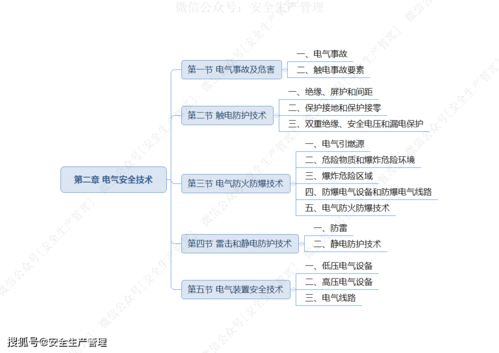 2021注安《安全生產(chǎn)技術(shù)基礎(chǔ)》思維導(dǎo)圖 生物制藥研究與生產(chǎn)